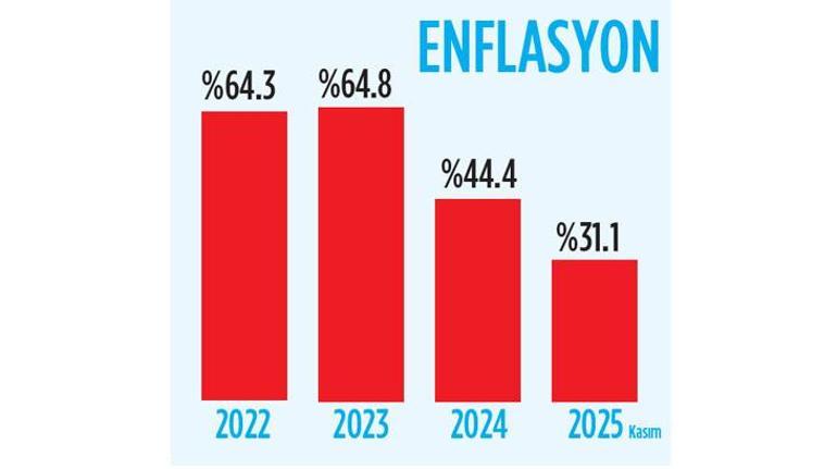 Web Sayfasında Yayınlanacak Benzersiz Başlık: 4 Yılın En Düşük Yıllık Enflasyonu