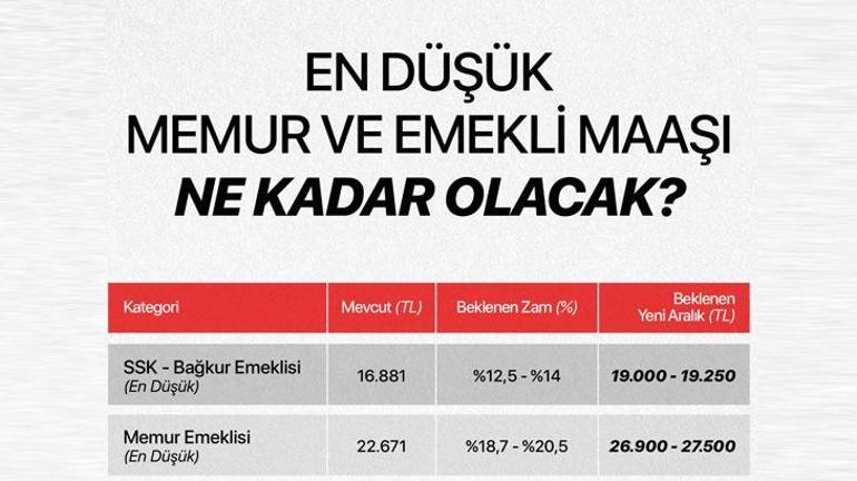Zam Beklentileri Şekilleniyor: En Düşük Memur ve Emekli Maaşına Yansıyan Yeni Hesaplama