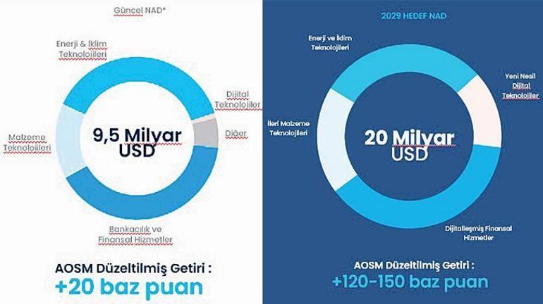 Dört Büyüme Motoruyla 20 Milyar Dolara Uçacak: Geleceğin Yol Haritası