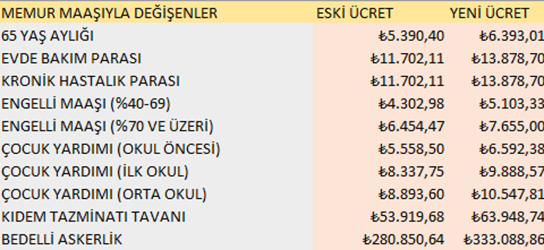 Enflasyon Verileri Sonrası Bedelli Askerlik, Kıdem Tazminatı Tavanı ve 65 Yaş Aylığında Yaşanan Değişiklikler