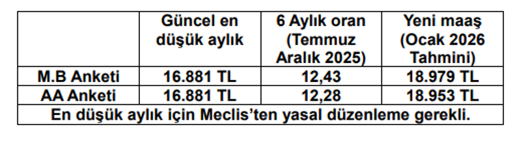Memur ve Emekliler İçin İki Farklı Zam Hesabı: Gözler Pazartesi Gününe Çevrildi