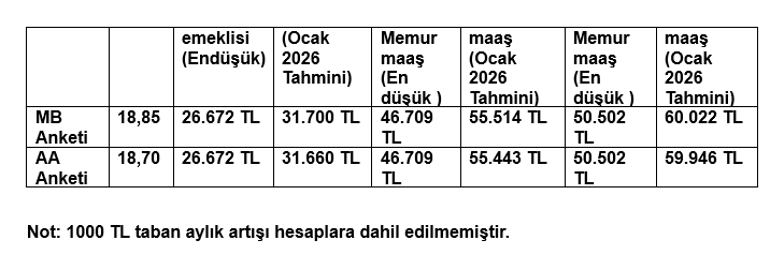Memur ve Emekliler İçin İki Farklı Zam Hesabı: Gözler Pazartesi Gününe Çevrildi