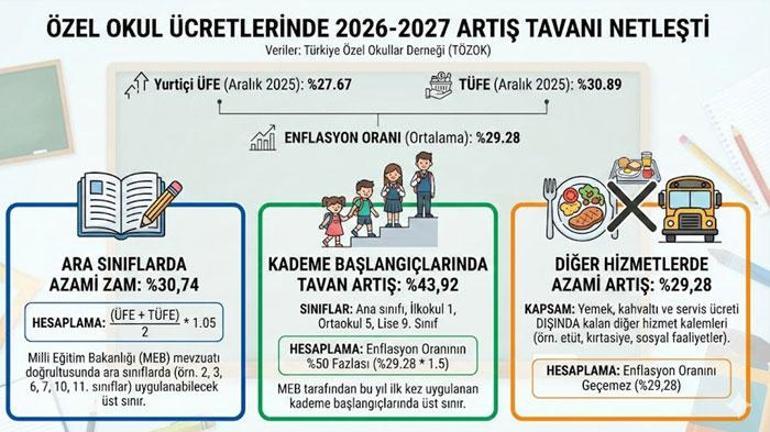 Özel Okul Zammı Tavanı Belli Oldu: 1 Milyon TL’yi Aşan Tarifeyle İlgili Tüm Detaylar