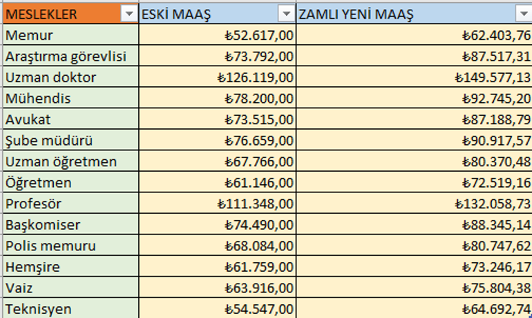 Son Dakika: Memur ve Emeklinin Zam Oranı Belli Oldu