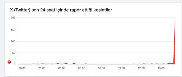 Twitter mı, X mi? Küresel Erişim Kriziyle Sürpriz Bir Çöküş Anı: Dünya Genelinde Erken Uyarılar ve Erişim Sorunları