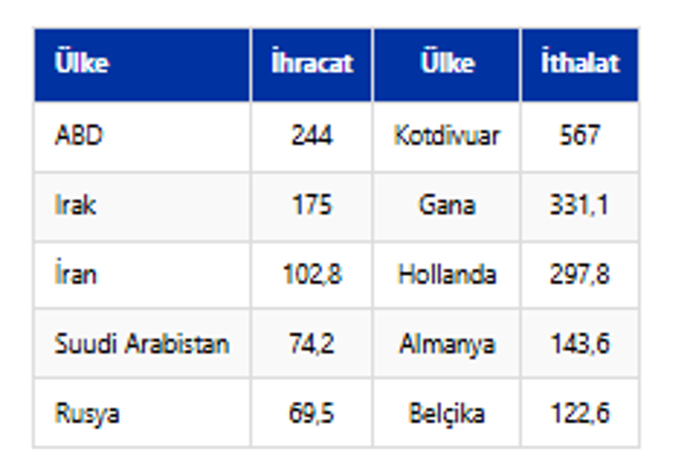 Türkiye Yetiştirmediği Kakao ile 1,7 Milyar Dolar Kazandı