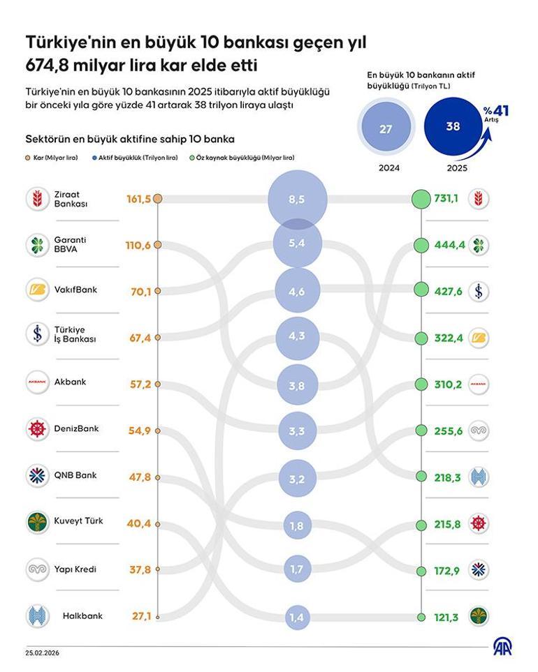 Türkiye’nin En Büyük 10 Bankasının Toplam Karı 674,8 Milyar Lira