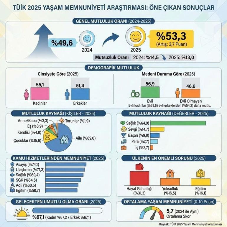 Yaşam Memnuniyeti Araştırması 2025: Beklentileri Aşan Sonuçlar ve Genç Nüfus İçin Öne Çıkan Bulgular