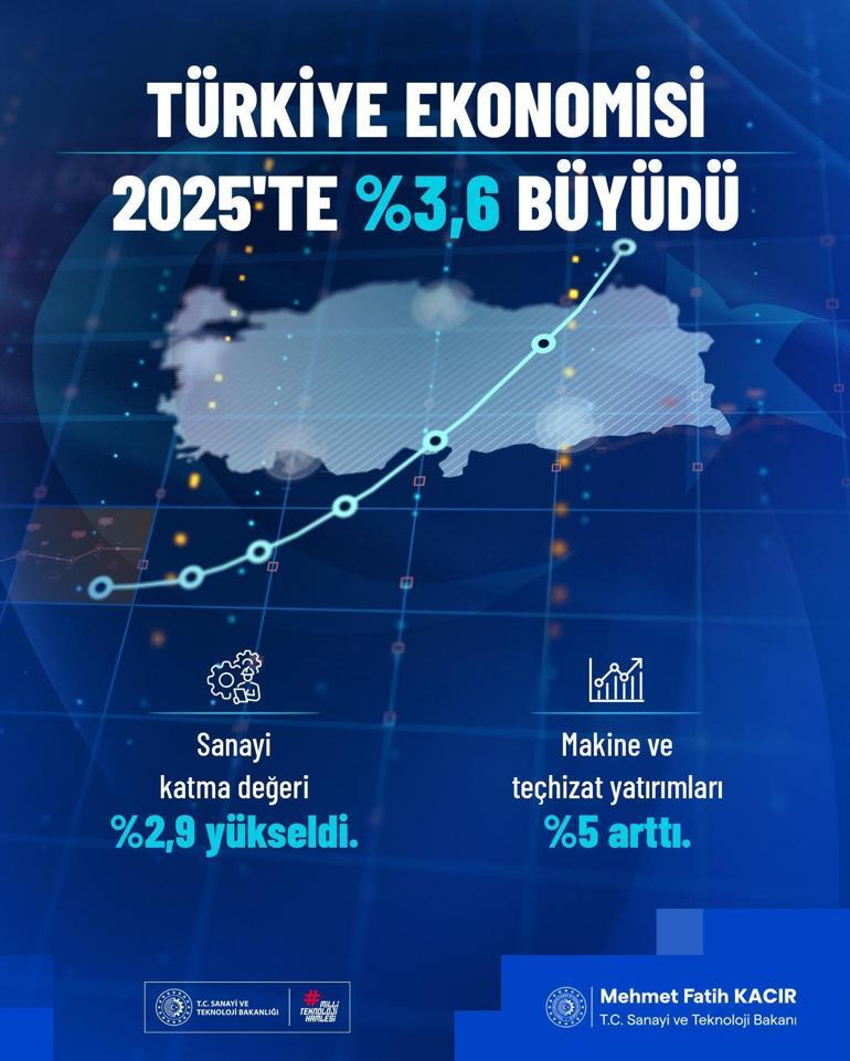 Bakan Kacır: 2026’da Sanayiye Yükseliş Hızlanacak