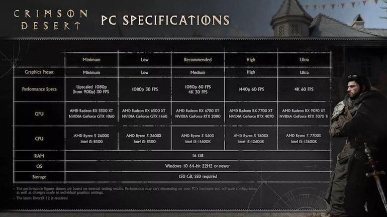 Crimson Desert: PC İçin Minimum ve Önerilen Donanım Gereksinimleriyle Kılıç Sesli Keşif