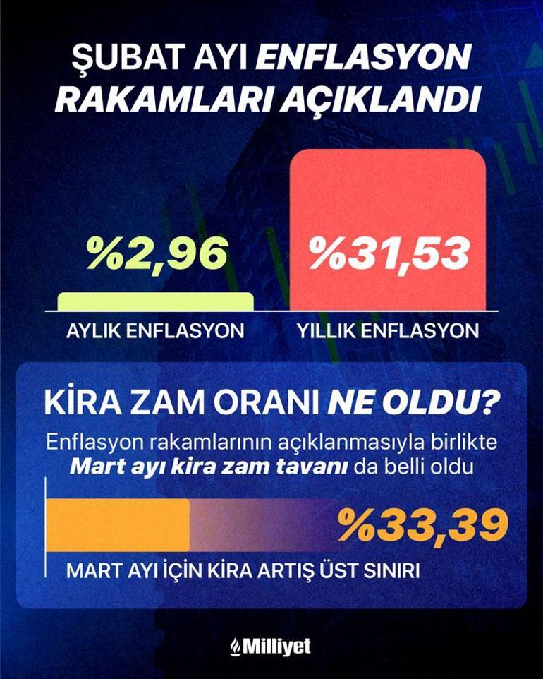 Son Dakika: Enflasyon Rakamları Açıklandı
