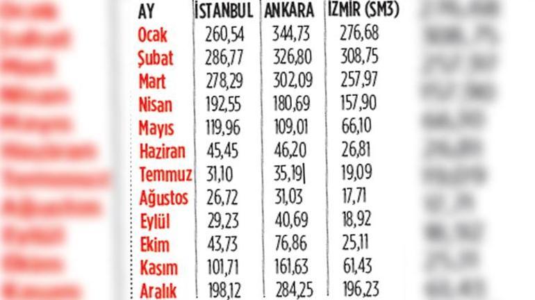 11 Soruda Doğal Gazda Kademeli Tarife Uygulaması