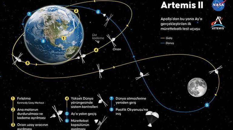 Artemis II Ay’a Yaklaştı: İnsanlığın Sınırlarını Zorlayan Cesur Adımlar
