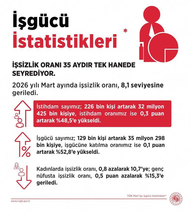 Bakan Işıkhan: İşsizlik 35 aydır tek hanelerde