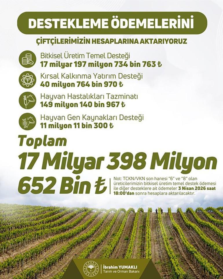 Bugün Çiftçilere Tahsis Edilen Yaklaşık 17,4 Milyar Lira Tarımsal Destekleme Ödemesi Yapılıyor