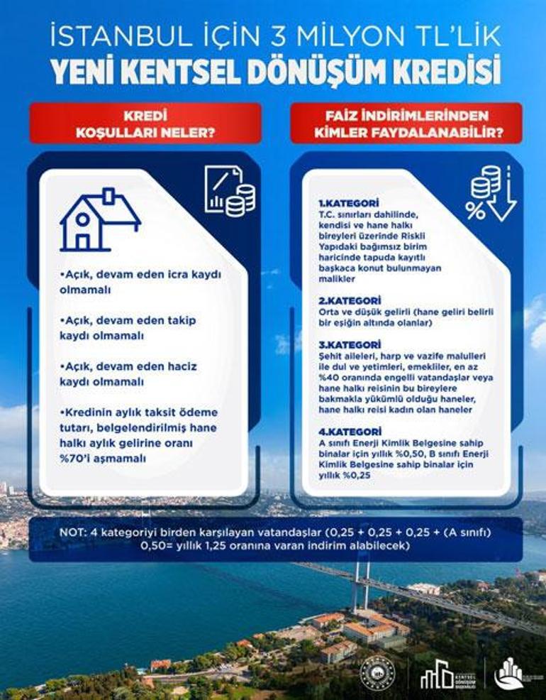 İstanbula Yeni Destek Paketi: Kentsel Dönüşüm Kredisi Şartları ve Başvuru Koşulları