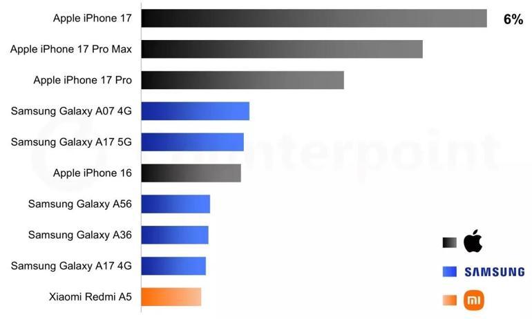 2026 İlk Çeyreğin En Çok Satan Telefon Modelleri: Pazarın Zirvesinde Kimler Var?