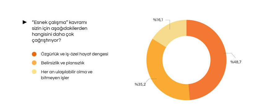 İstanbul Barometresi Mayıs Raporu: Çalışanlar Esneklik ve Stres Düzeyiyle Karşı Karşıya