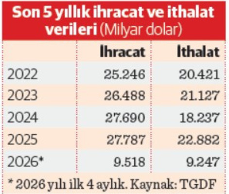 Tarım ve Gıda İhracatı: İlk 4 Ayda Net Dış Ticaret Fazlası Düşüyor