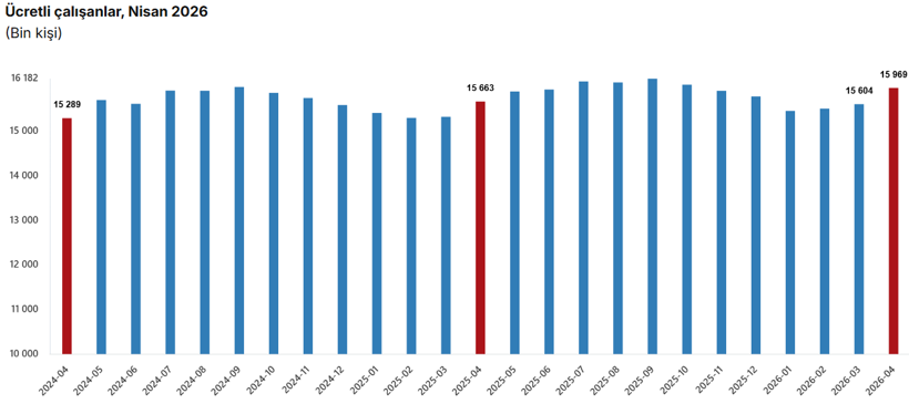 Türkiye İstatistik Kurumu (TÜİK) verilerine göre 2026 Nisan’da ücretli çalışan sayısı sanayi, inşaat ve ticaret-hizmetler toplamında yıllık bazda artış gösterdi. 15 milyon 968 bin 711 kişiye yükselen ücretli çalışan sayısı, geçen yılın aynı dönemine göre %2 artış kaydetti.