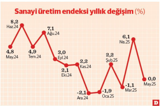 Sanayide Üretimi Artıran Ara Malı Toparlanması